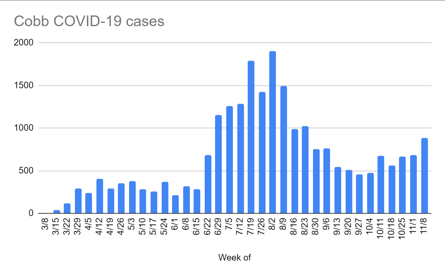 Cobb COVID-19 cases by week